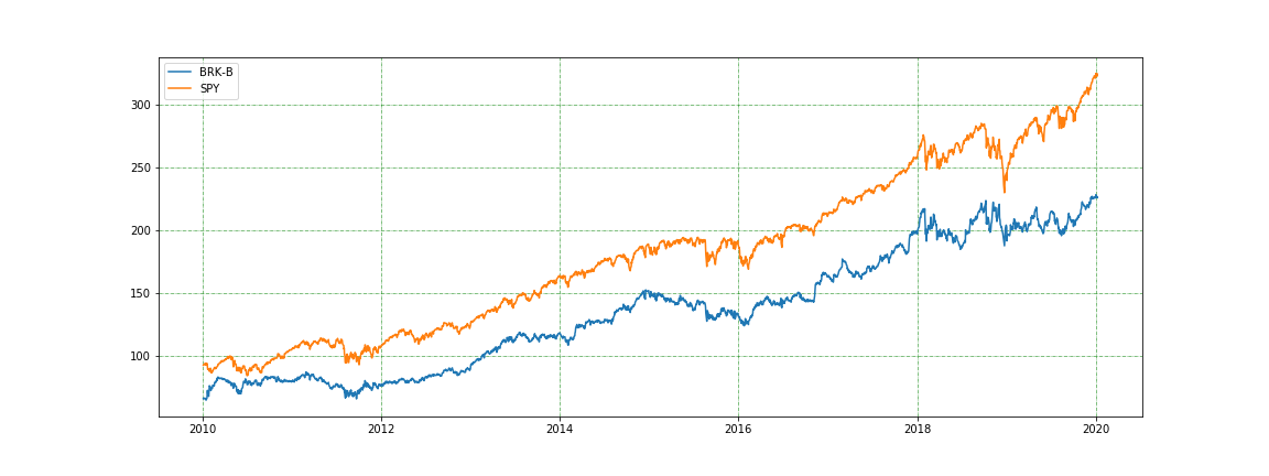 Berkshire Hathaway vs SP 500