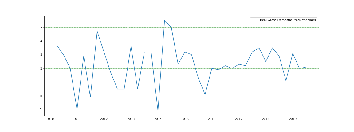 US GDP Dollars