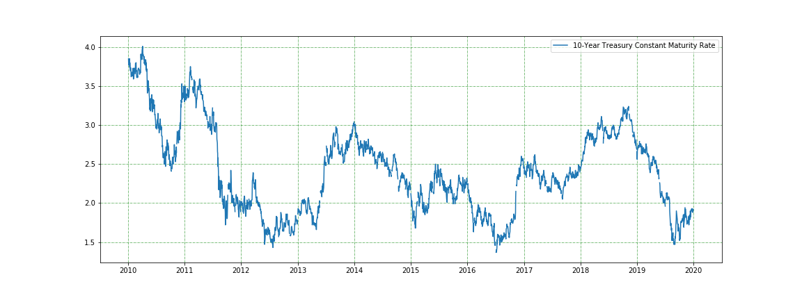 Yield 2010