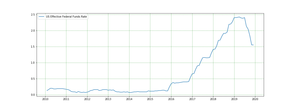 Federal Funds