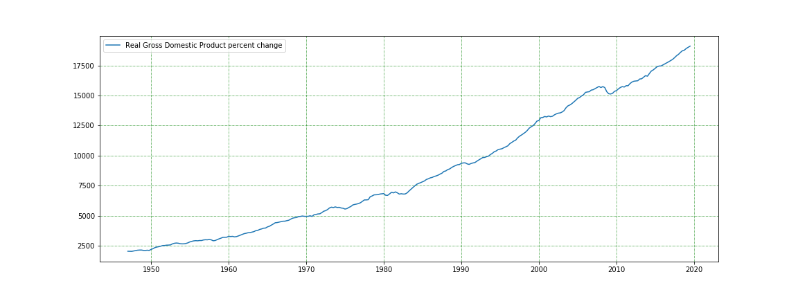 US GDP