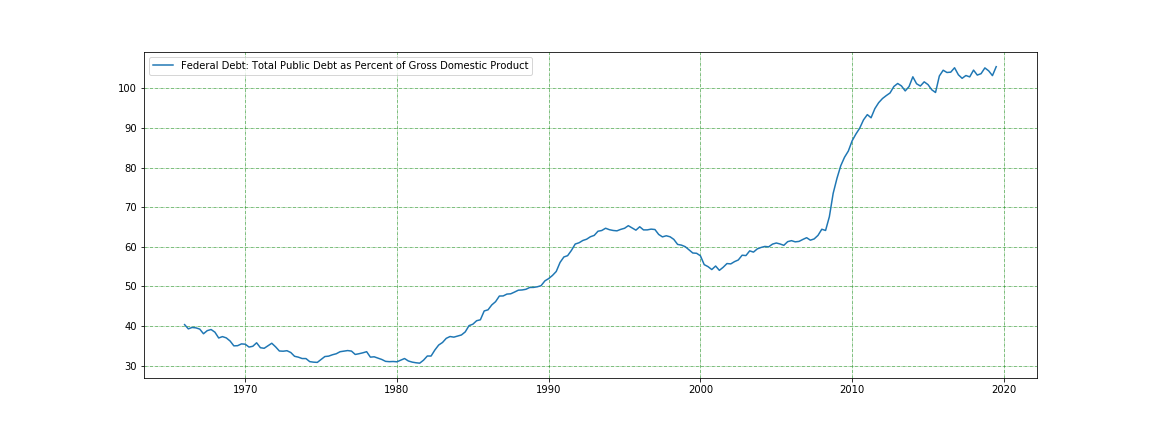 Debt to GDP