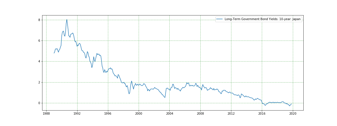 Japanese interest rate