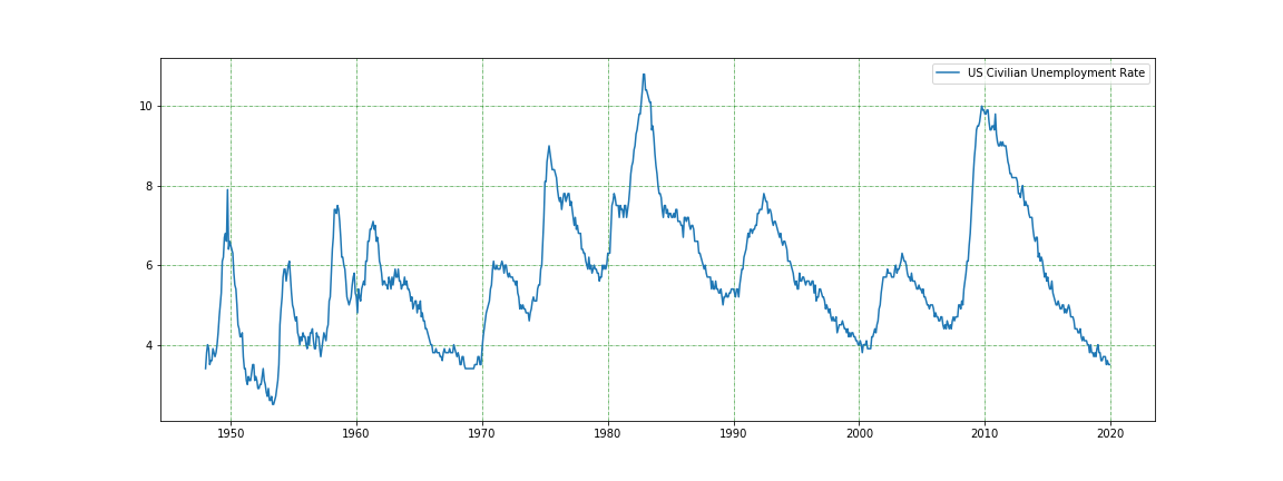 US Unemployment Rate