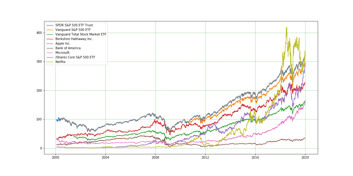 Some SP 500 tickers