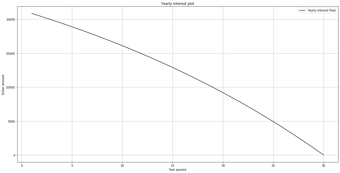 yearly-interest