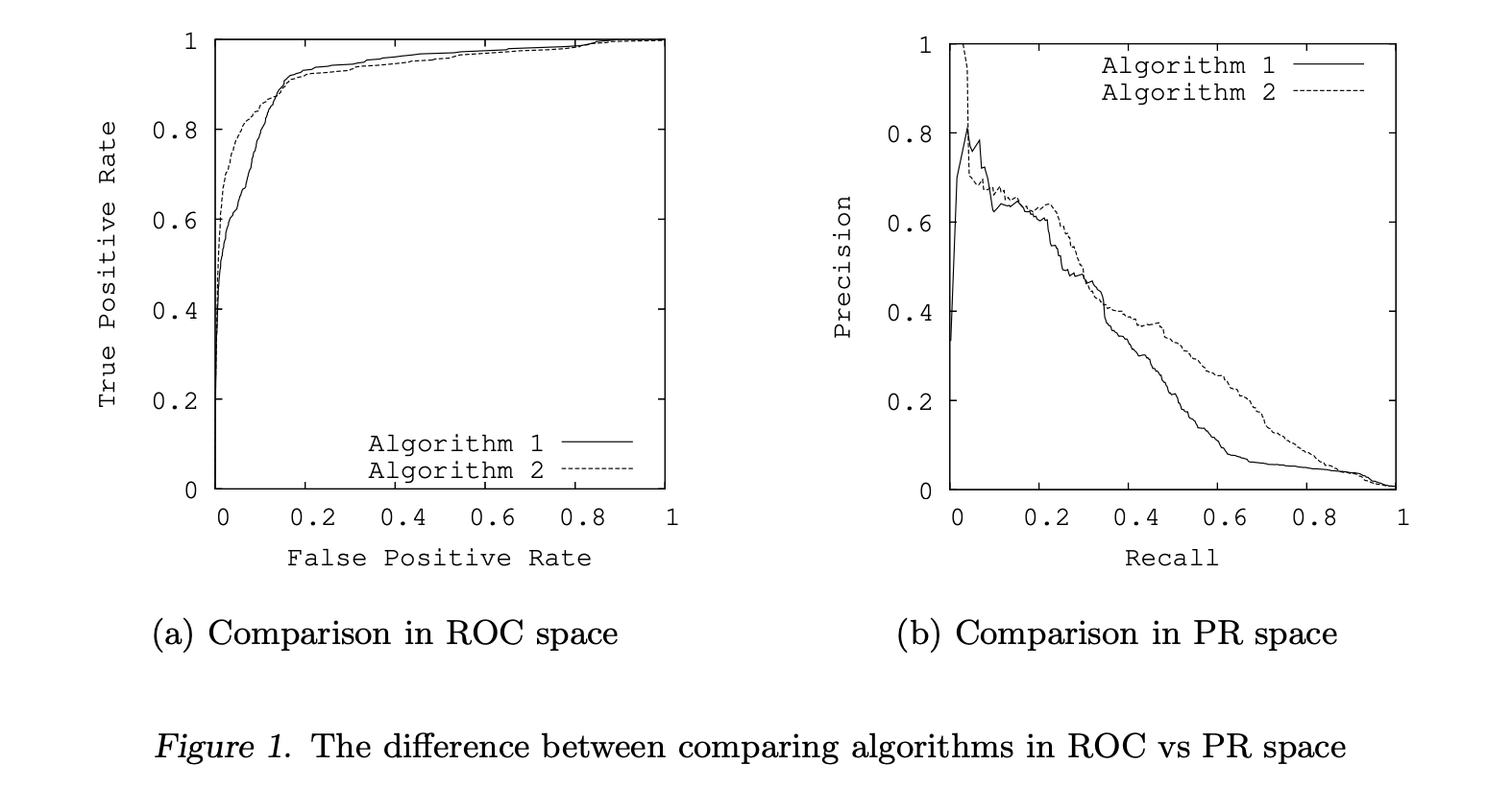 Comparing ROC and PR curves